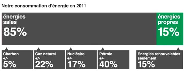 Les énergies en France, un constat alarmant !